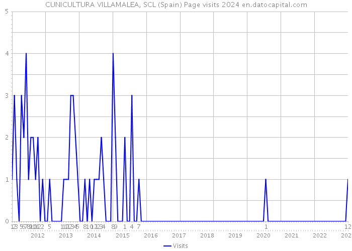 CUNICULTURA VILLAMALEA, SCL (Spain) Page visits 2024 