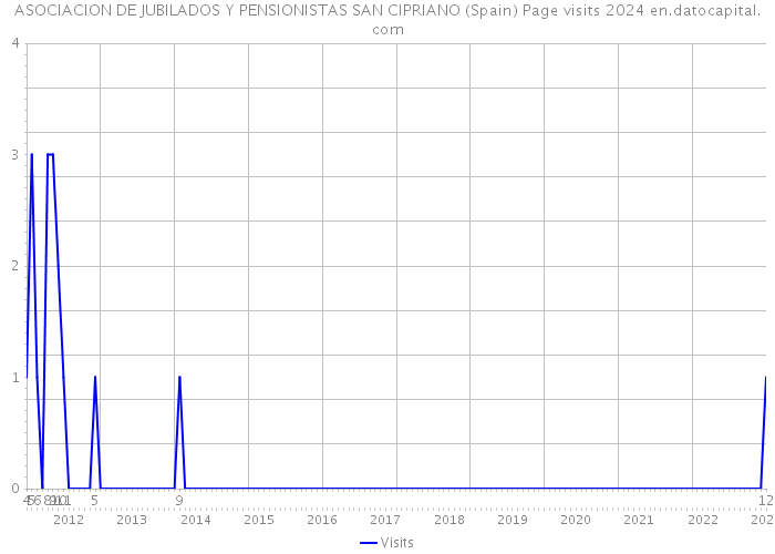 ASOCIACION DE JUBILADOS Y PENSIONISTAS SAN CIPRIANO (Spain) Page visits 2024 