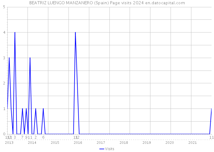 BEATRIZ LUENGO MANZANERO (Spain) Page visits 2024 