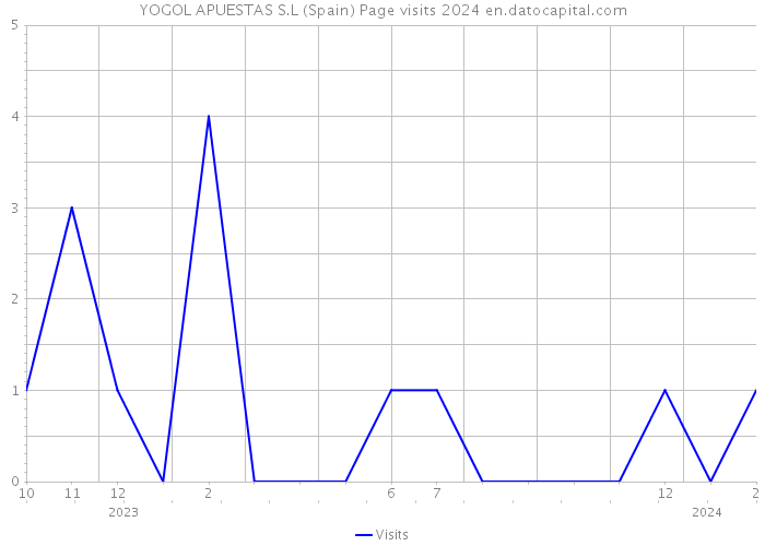 YOGOL APUESTAS S.L (Spain) Page visits 2024 