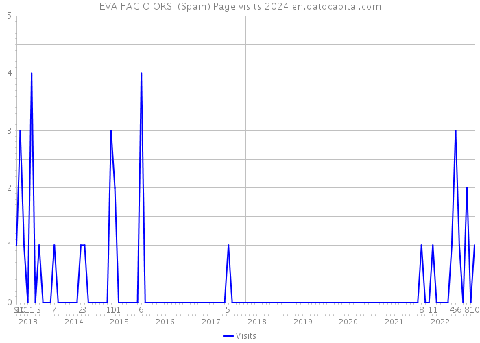 EVA FACIO ORSI (Spain) Page visits 2024 