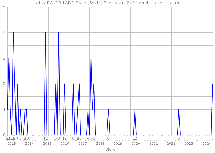 ALVARO COLLADO SALA (Spain) Page visits 2024 