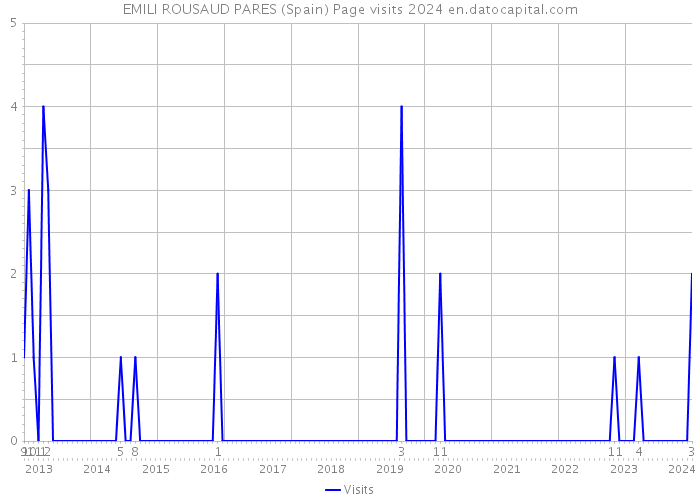 EMILI ROUSAUD PARES (Spain) Page visits 2024 