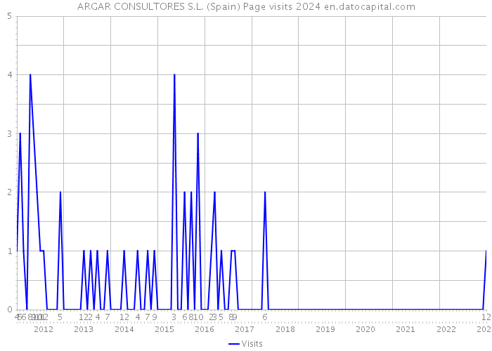 ARGAR CONSULTORES S.L. (Spain) Page visits 2024 