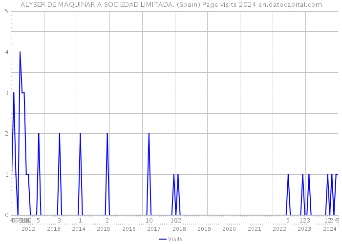 ALYSER DE MAQUINARIA SOCIEDAD LIMITADA. (Spain) Page visits 2024 