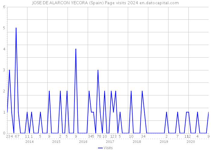 JOSE DE ALARCON YECORA (Spain) Page visits 2024 