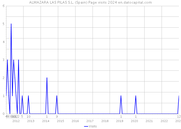 ALMAZARA LAS PILAS S.L. (Spain) Page visits 2024 