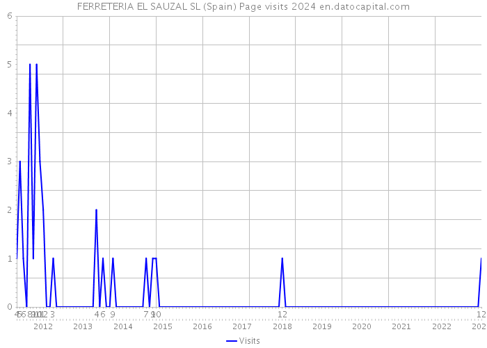 FERRETERIA EL SAUZAL SL (Spain) Page visits 2024 
