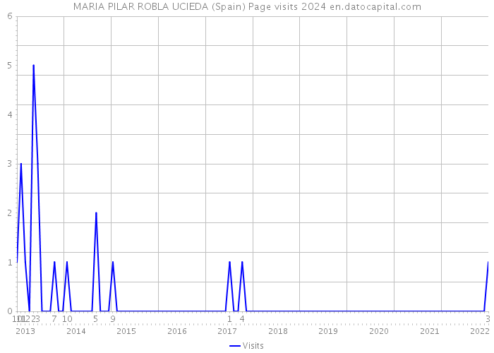 MARIA PILAR ROBLA UCIEDA (Spain) Page visits 2024 