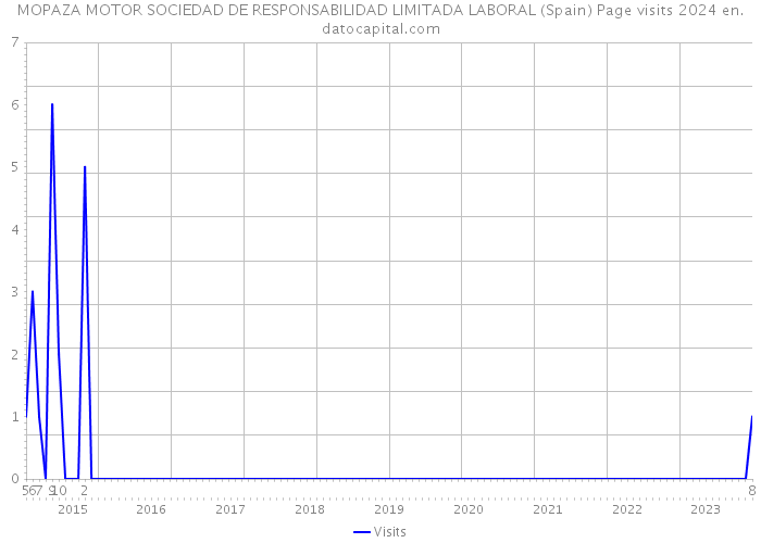 MOPAZA MOTOR SOCIEDAD DE RESPONSABILIDAD LIMITADA LABORAL (Spain) Page visits 2024 