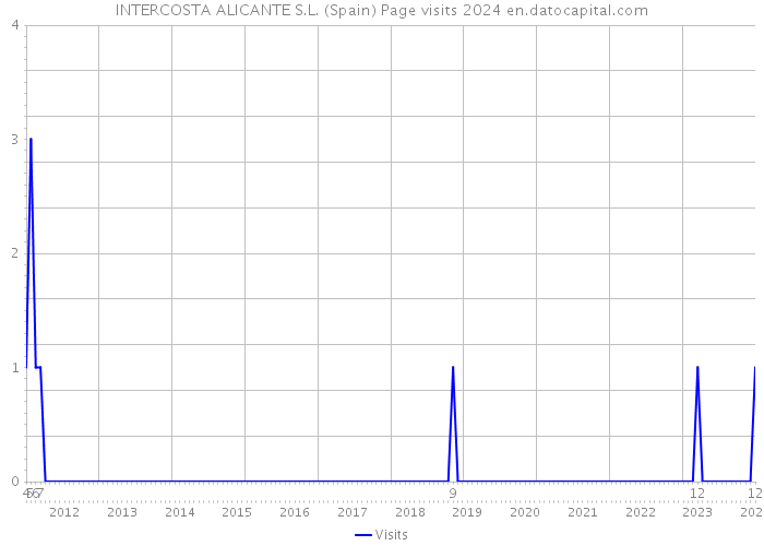 INTERCOSTA ALICANTE S.L. (Spain) Page visits 2024 