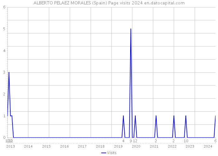 ALBERTO PELAEZ MORALES (Spain) Page visits 2024 