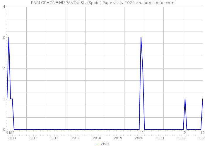 PARLOPHONE HISPAVOX SL. (Spain) Page visits 2024 