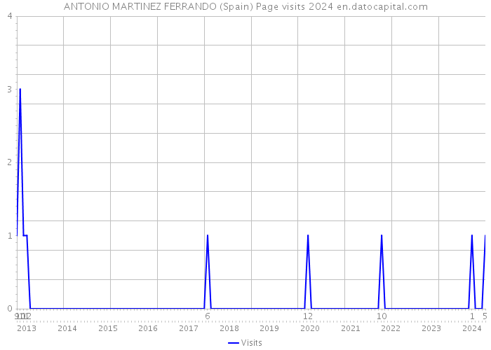 ANTONIO MARTINEZ FERRANDO (Spain) Page visits 2024 