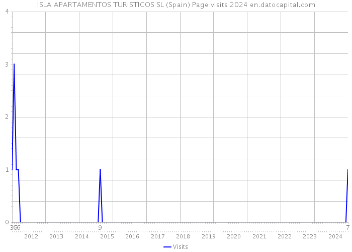 ISLA APARTAMENTOS TURISTICOS SL (Spain) Page visits 2024 