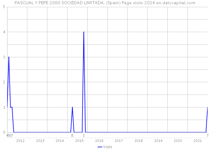 PASCUAL Y PEPE 2000 SOCIEDAD LIMITADA. (Spain) Page visits 2024 