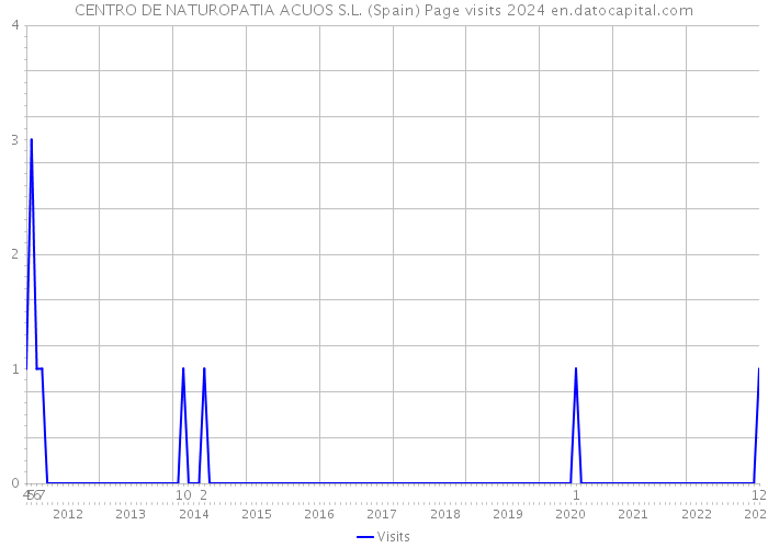 CENTRO DE NATUROPATIA ACUOS S.L. (Spain) Page visits 2024 