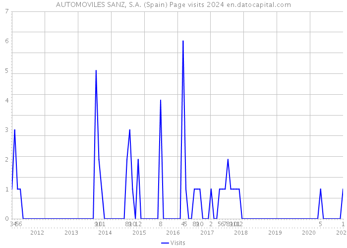 AUTOMOVILES SANZ, S.A. (Spain) Page visits 2024 