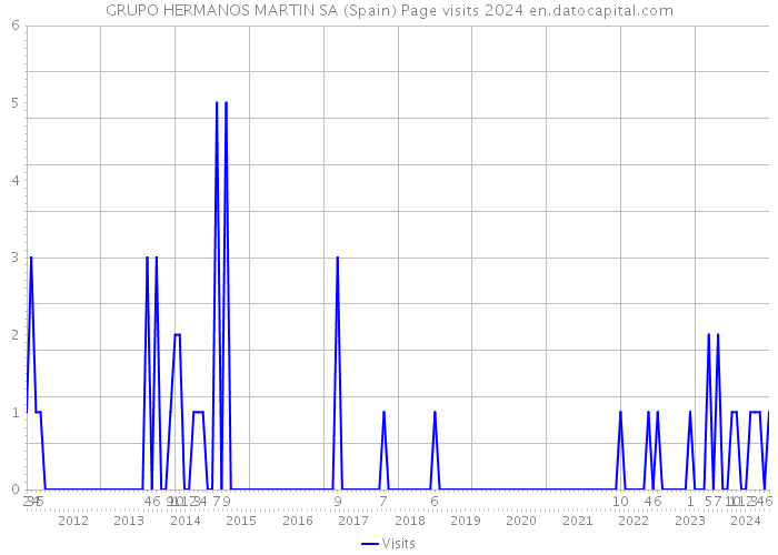 GRUPO HERMANOS MARTIN SA (Spain) Page visits 2024 
