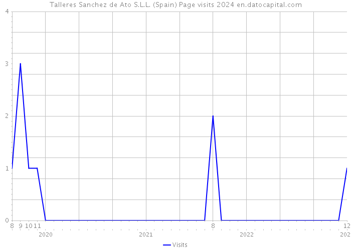 Talleres Sanchez de Ato S.L.L. (Spain) Page visits 2024 