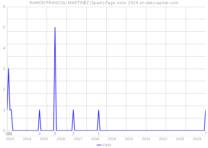 RAMON FRANCOLI MARTINEZ (Spain) Page visits 2024 