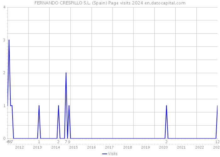 FERNANDO CRESPILLO S.L. (Spain) Page visits 2024 