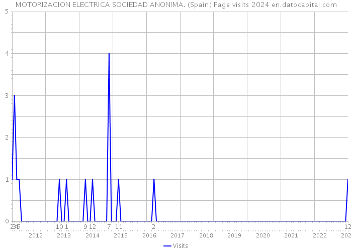 MOTORIZACION ELECTRICA SOCIEDAD ANONIMA. (Spain) Page visits 2024 