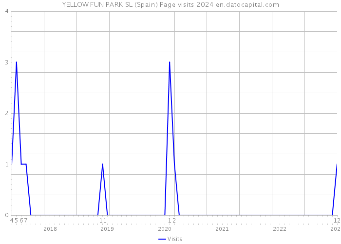 YELLOW FUN PARK SL (Spain) Page visits 2024 