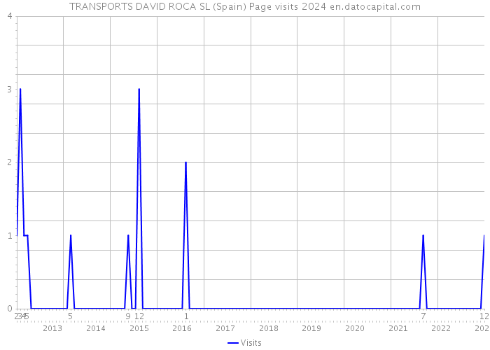 TRANSPORTS DAVID ROCA SL (Spain) Page visits 2024 