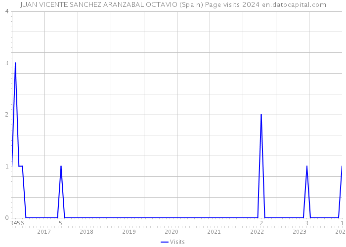 JUAN VICENTE SANCHEZ ARANZABAL OCTAVIO (Spain) Page visits 2024 