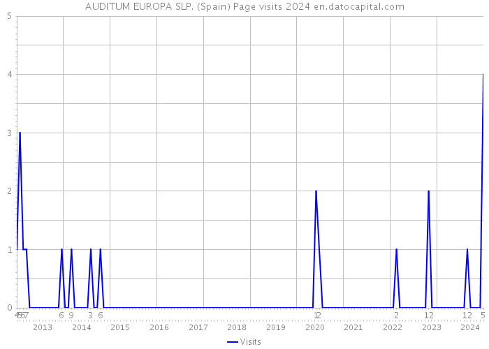 AUDITUM EUROPA SLP. (Spain) Page visits 2024 