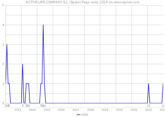 ACTIVE LIFE COMPANY S.L. (Spain) Page visits 2024 