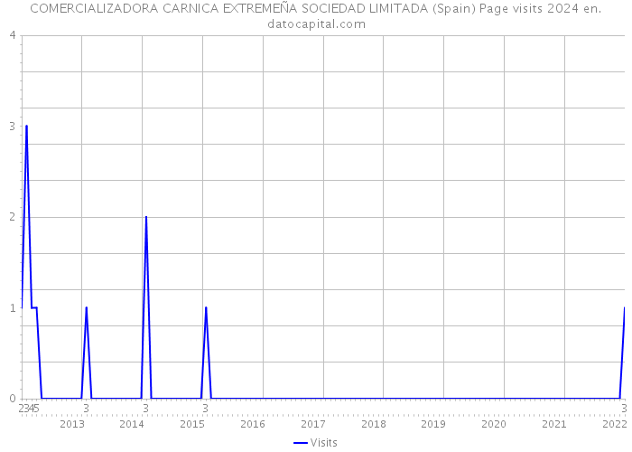 COMERCIALIZADORA CARNICA EXTREMEÑA SOCIEDAD LIMITADA (Spain) Page visits 2024 