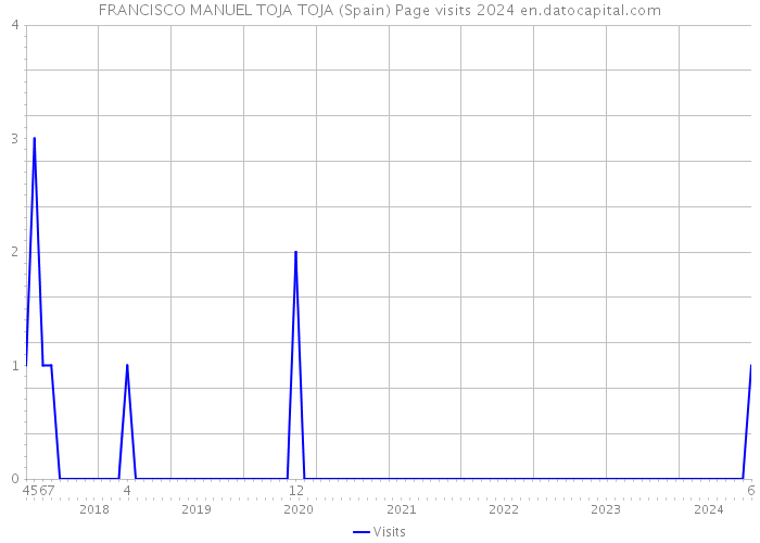 FRANCISCO MANUEL TOJA TOJA (Spain) Page visits 2024 