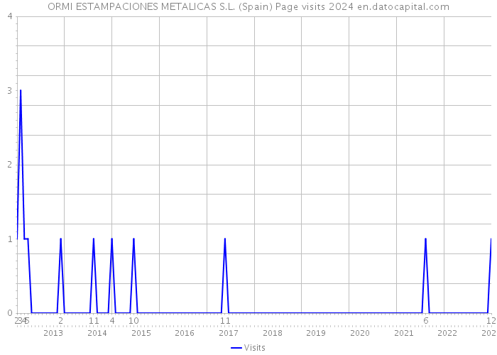 ORMI ESTAMPACIONES METALICAS S.L. (Spain) Page visits 2024 