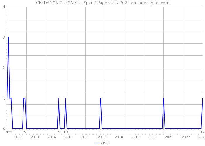 CERDANYA CURSA S.L. (Spain) Page visits 2024 