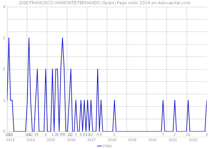 JOSE FRANCISCO VIAMONTE FERNANDO (Spain) Page visits 2024 