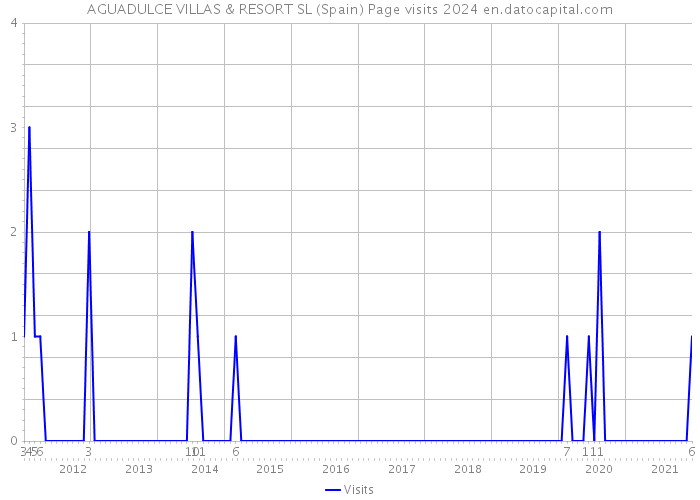 AGUADULCE VILLAS & RESORT SL (Spain) Page visits 2024 