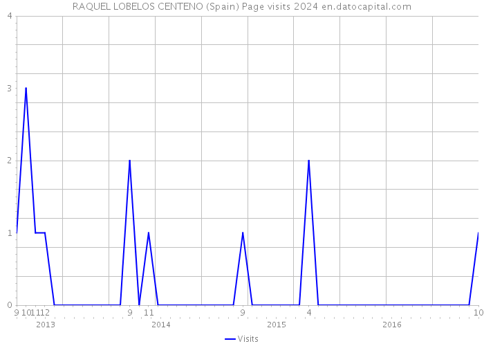 RAQUEL LOBELOS CENTENO (Spain) Page visits 2024 