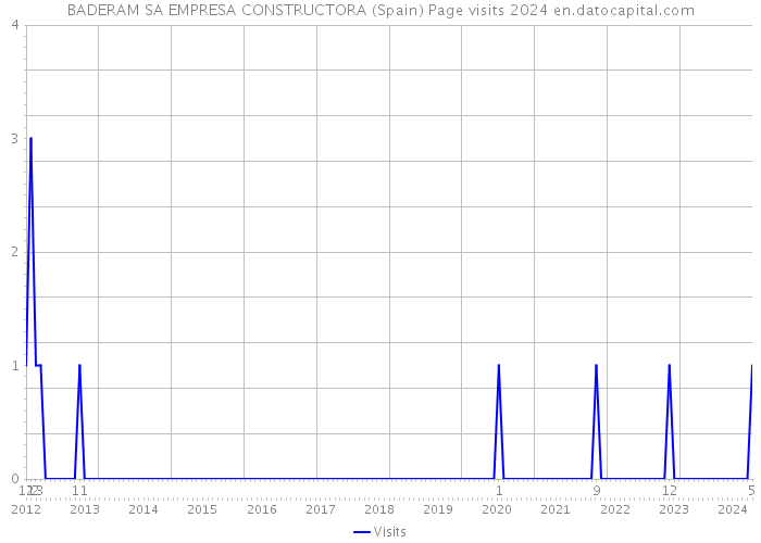 BADERAM SA EMPRESA CONSTRUCTORA (Spain) Page visits 2024 