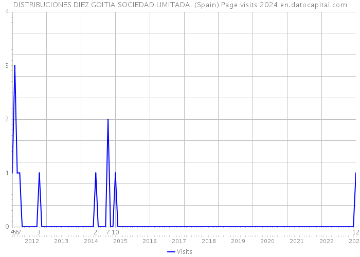 DISTRIBUCIONES DIEZ GOITIA SOCIEDAD LIMITADA. (Spain) Page visits 2024 