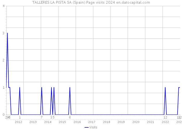 TALLERES LA PISTA SA (Spain) Page visits 2024 