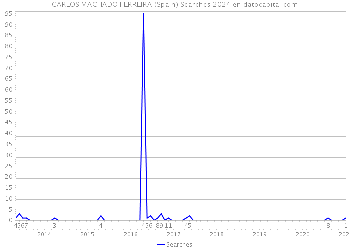 CARLOS MACHADO FERREIRA (Spain) Searches 2024 