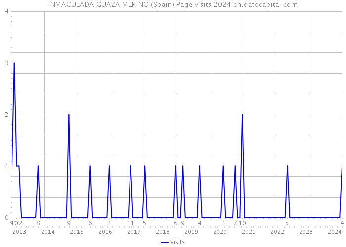 INMACULADA GUAZA MERINO (Spain) Page visits 2024 