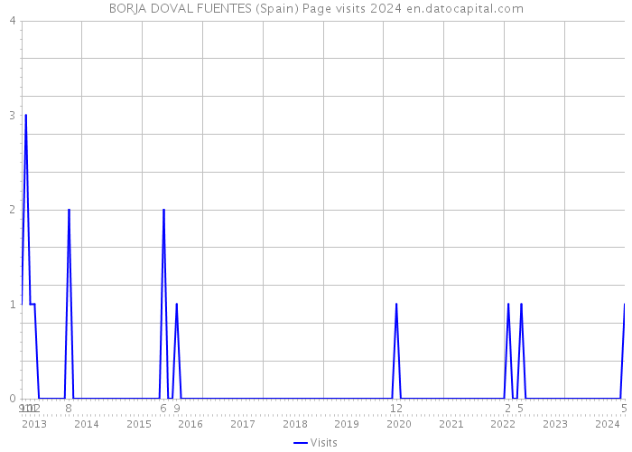 BORJA DOVAL FUENTES (Spain) Page visits 2024 
