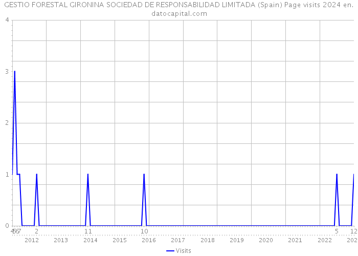 GESTIO FORESTAL GIRONINA SOCIEDAD DE RESPONSABILIDAD LIMITADA (Spain) Page visits 2024 