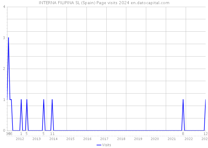 INTERNA FILIPINA SL (Spain) Page visits 2024 