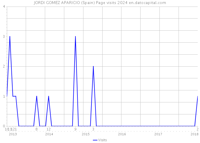 JORDI GOMEZ APARICIO (Spain) Page visits 2024 