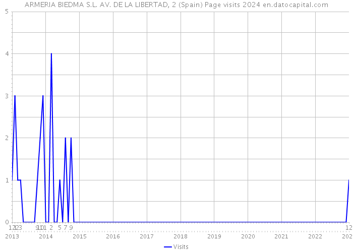 ARMERIA BIEDMA S.L. AV. DE LA LIBERTAD, 2 (Spain) Page visits 2024 