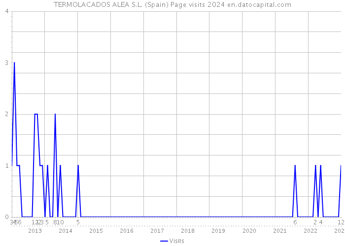 TERMOLACADOS ALEA S.L. (Spain) Page visits 2024 